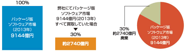 年間のソフトウェア売上高